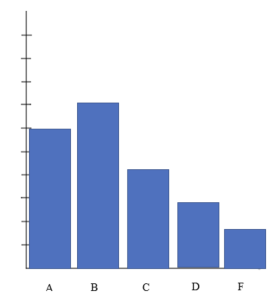 Bar graph of grades